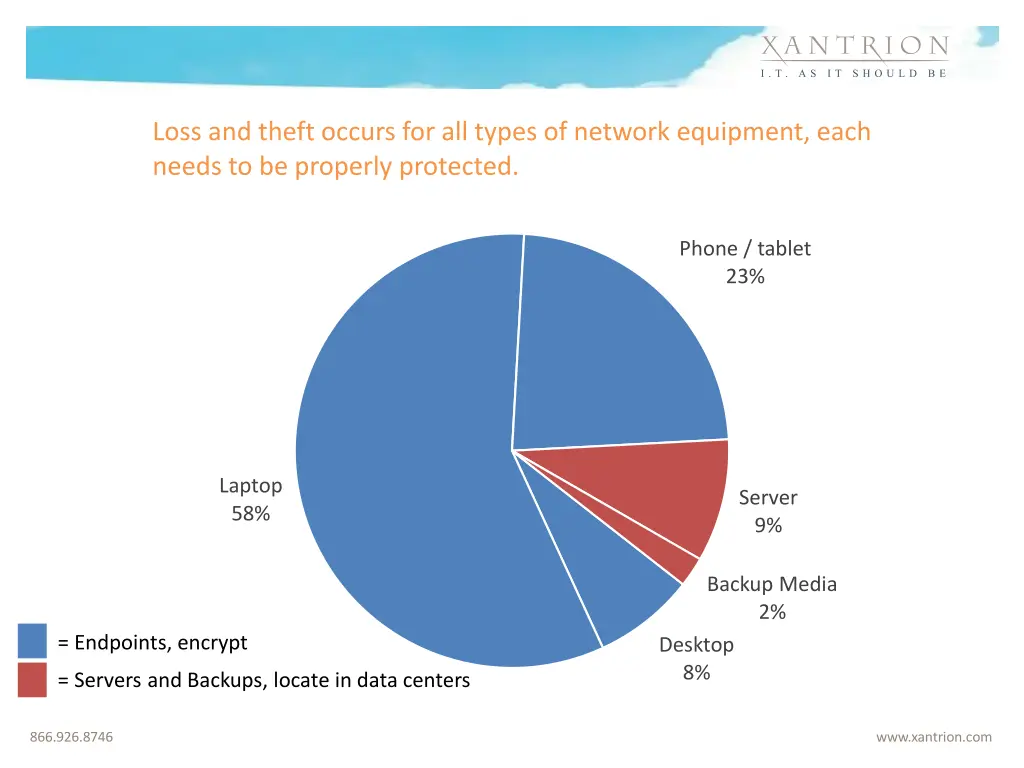 loss and theft occurs for all types of network