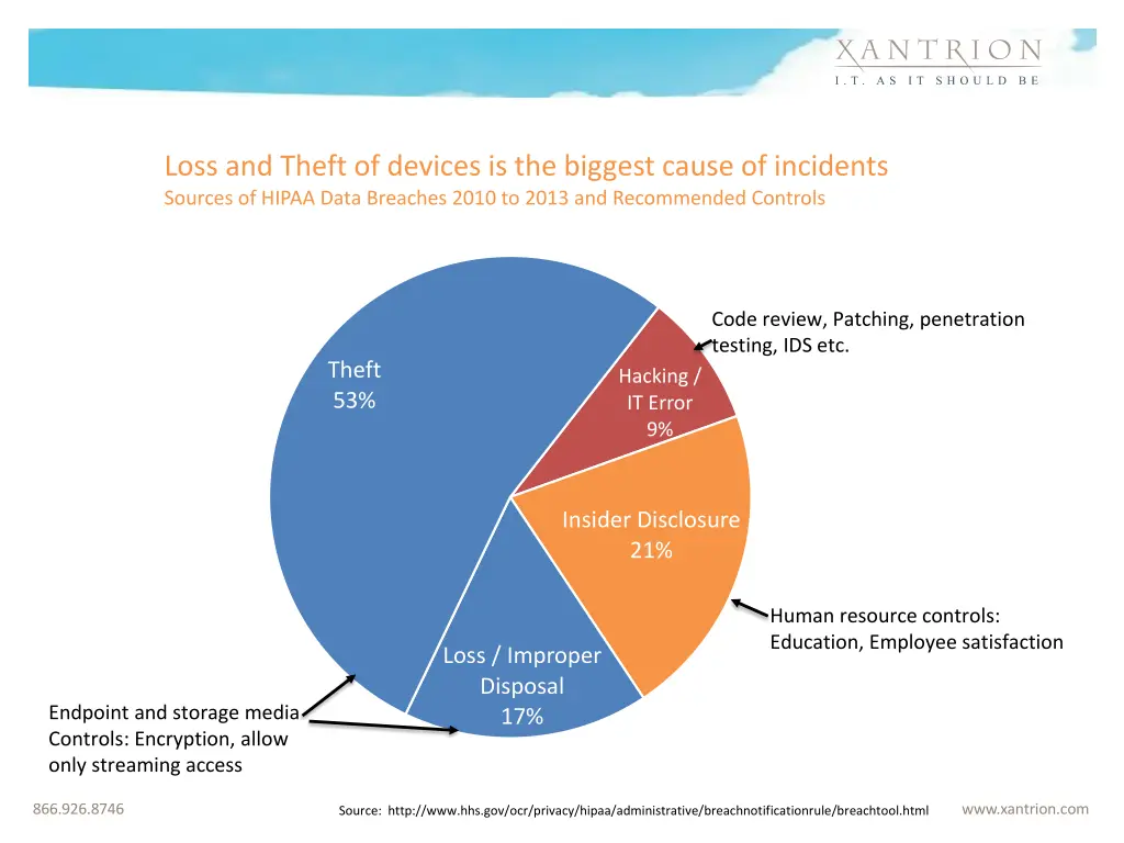 loss and theft of devices is the biggest cause