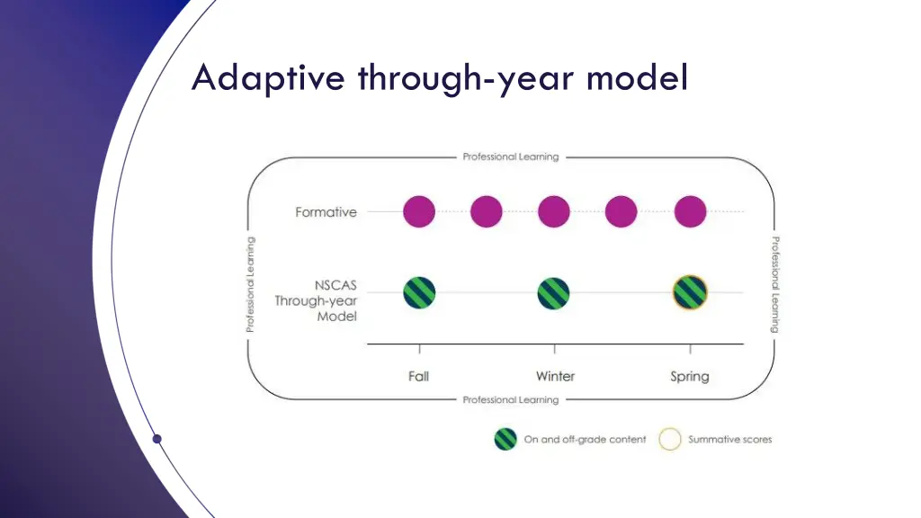 adaptive through year model