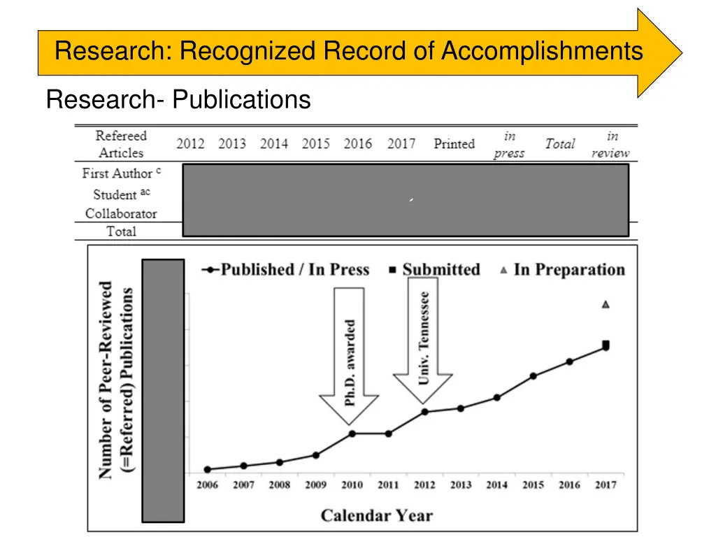 research recognized record of accomplishments