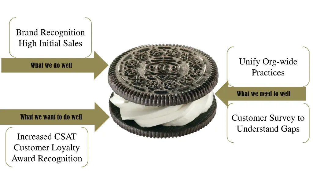 brand recognition high initial sales