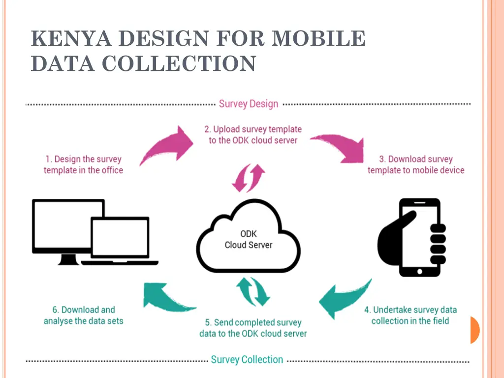 kenya design for mobile data collection