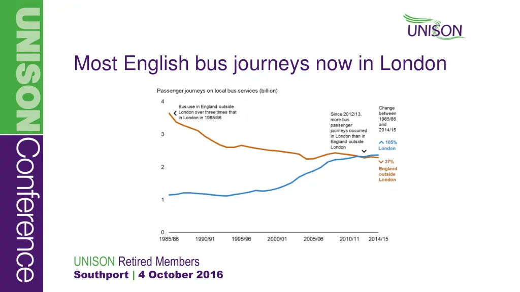 most english bus journeys now in london