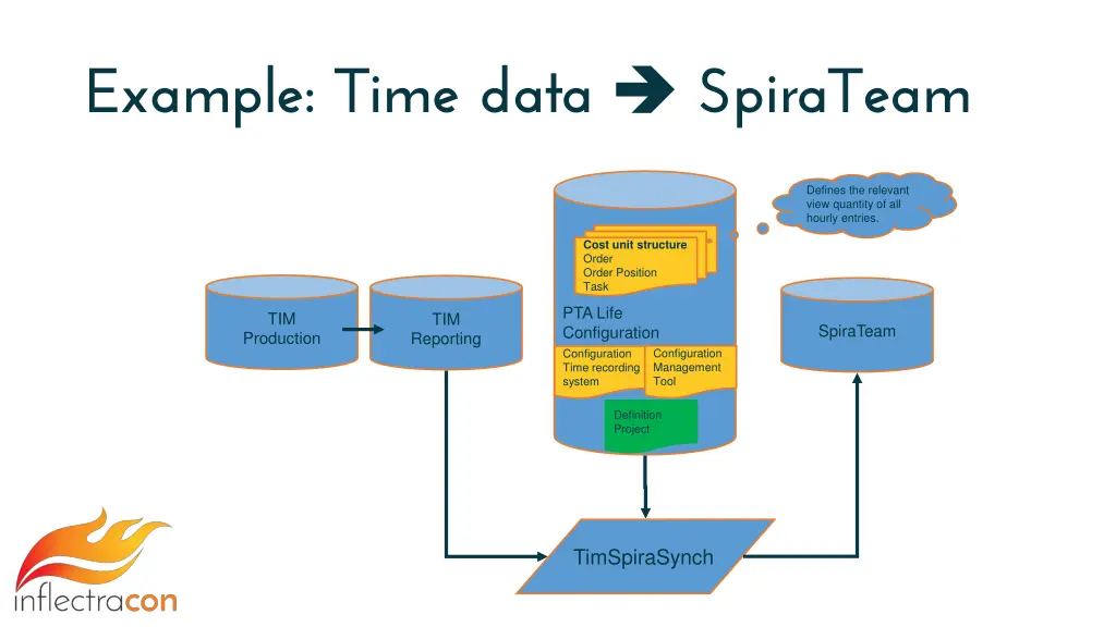 example time data