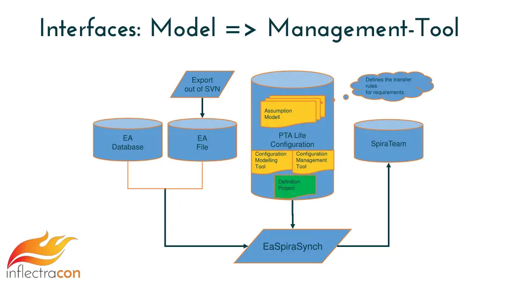 interfaces model management tool