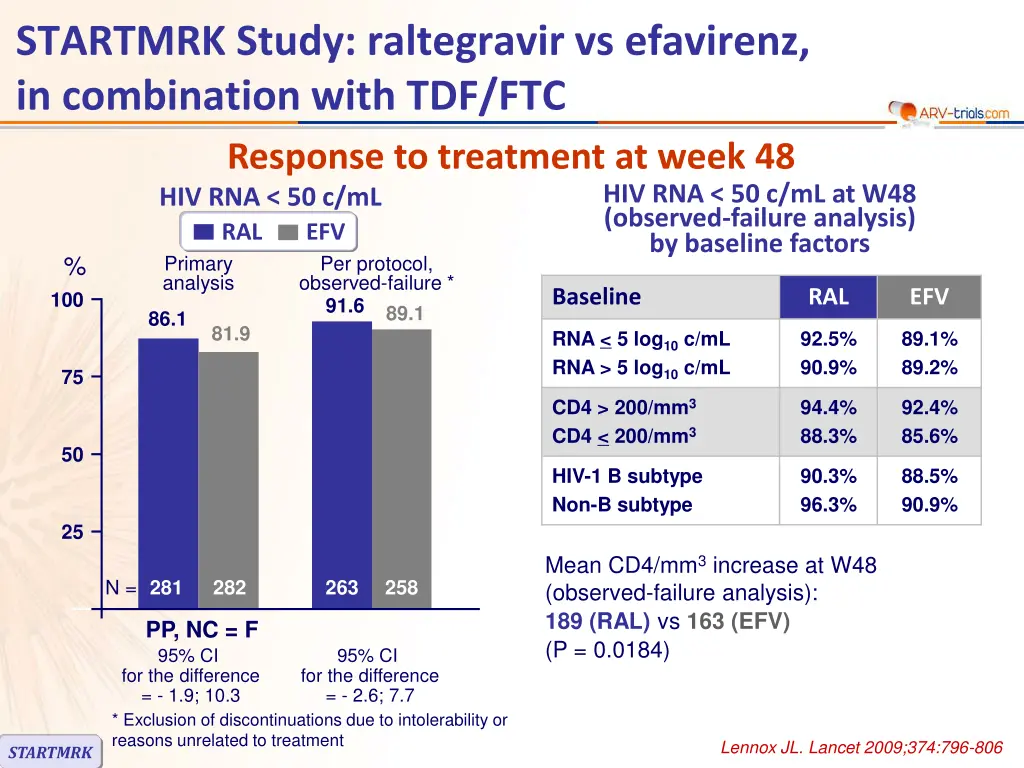 startmrk study raltegravir vs efavirenz 2