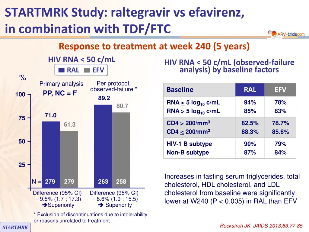 startmrk study raltegravir vs efavirenz 7