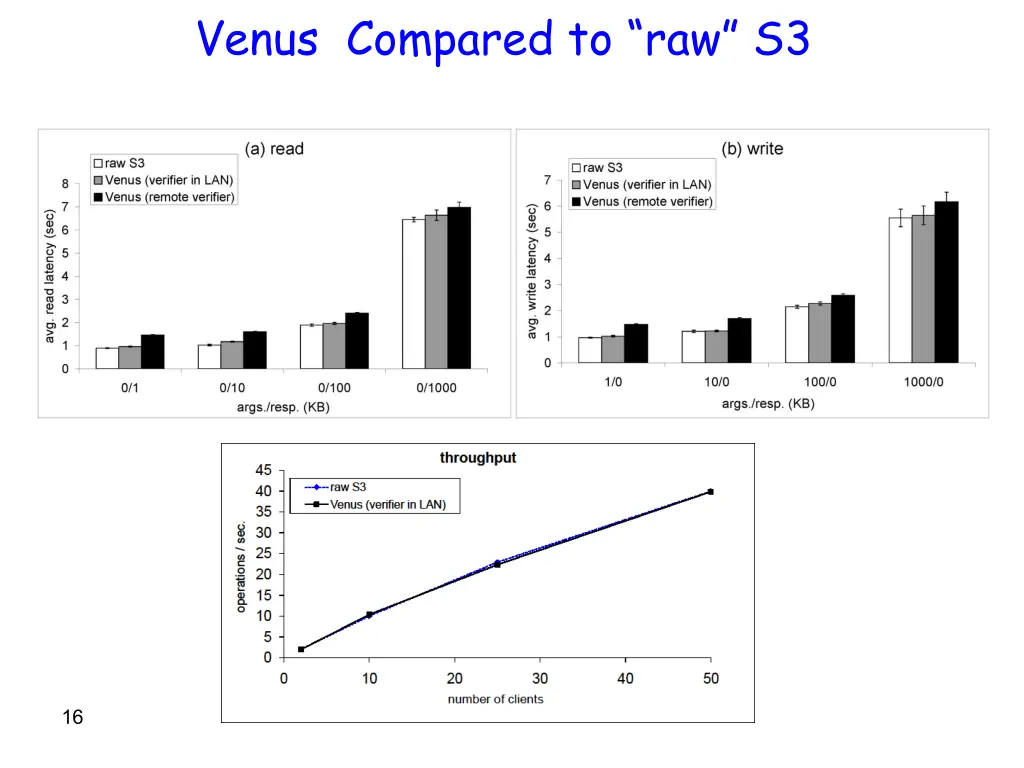 venus compared to raw s3