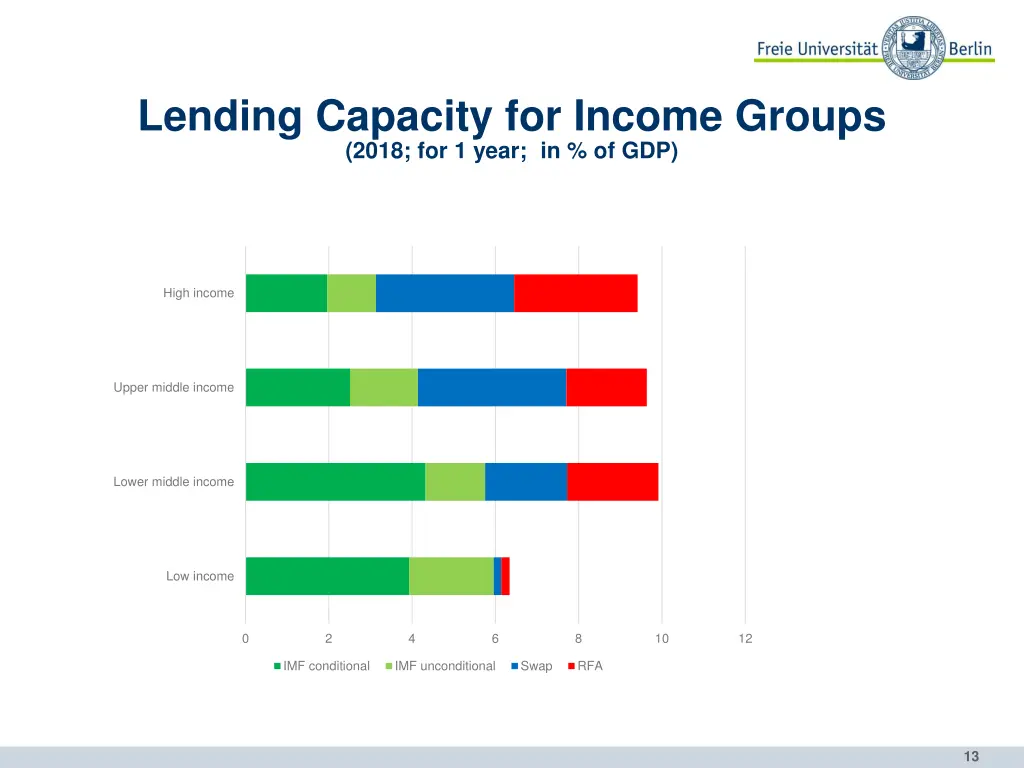 lending capacity for income groups 2018