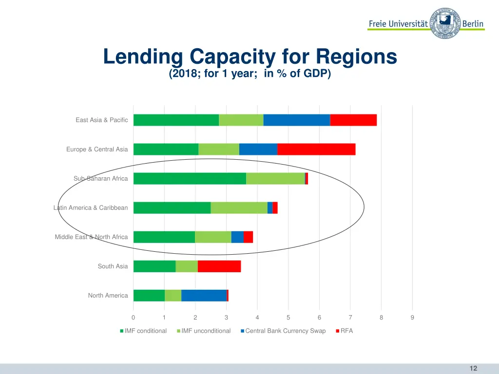 lending capacity for regions 2018 for 1 year 1