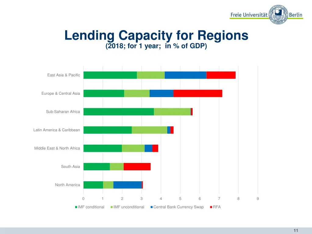 lending capacity for regions 2018 for 1 year