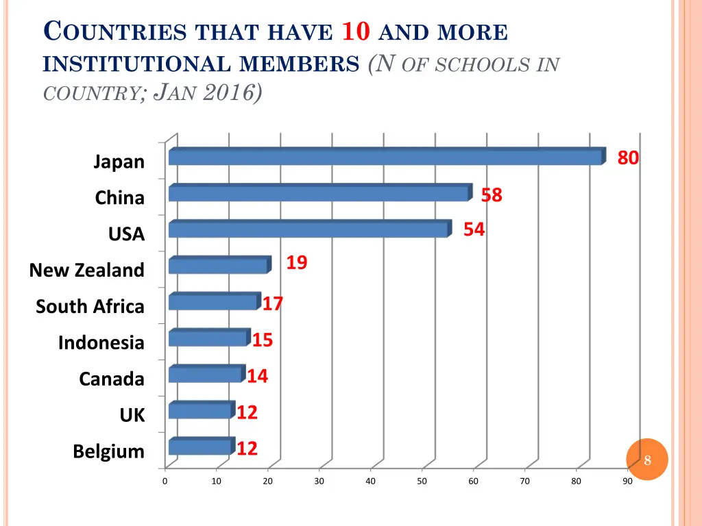 c ountries that have 10 and more institutional