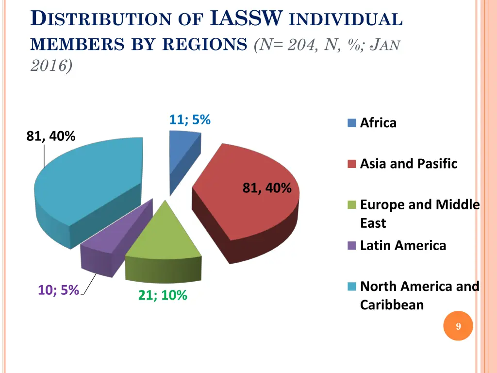 d istribution of iassw individual members