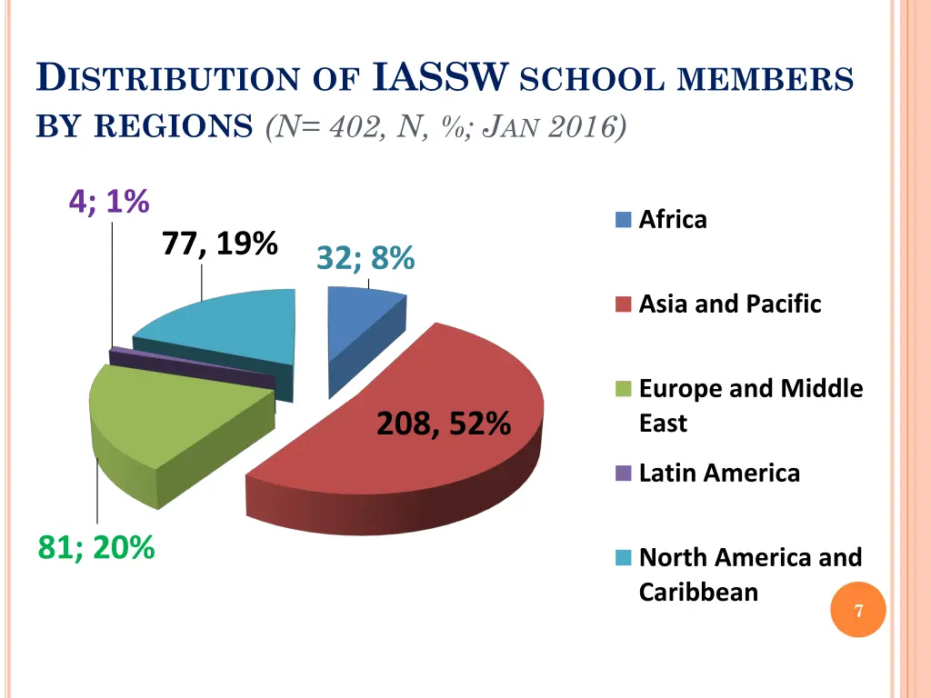 d istribution of iassw school members by regions