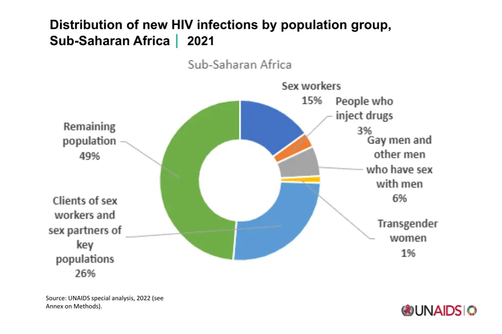 distribution of new hiv infections by population 1