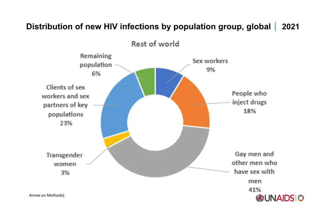 distribution of new hiv infections by population 2