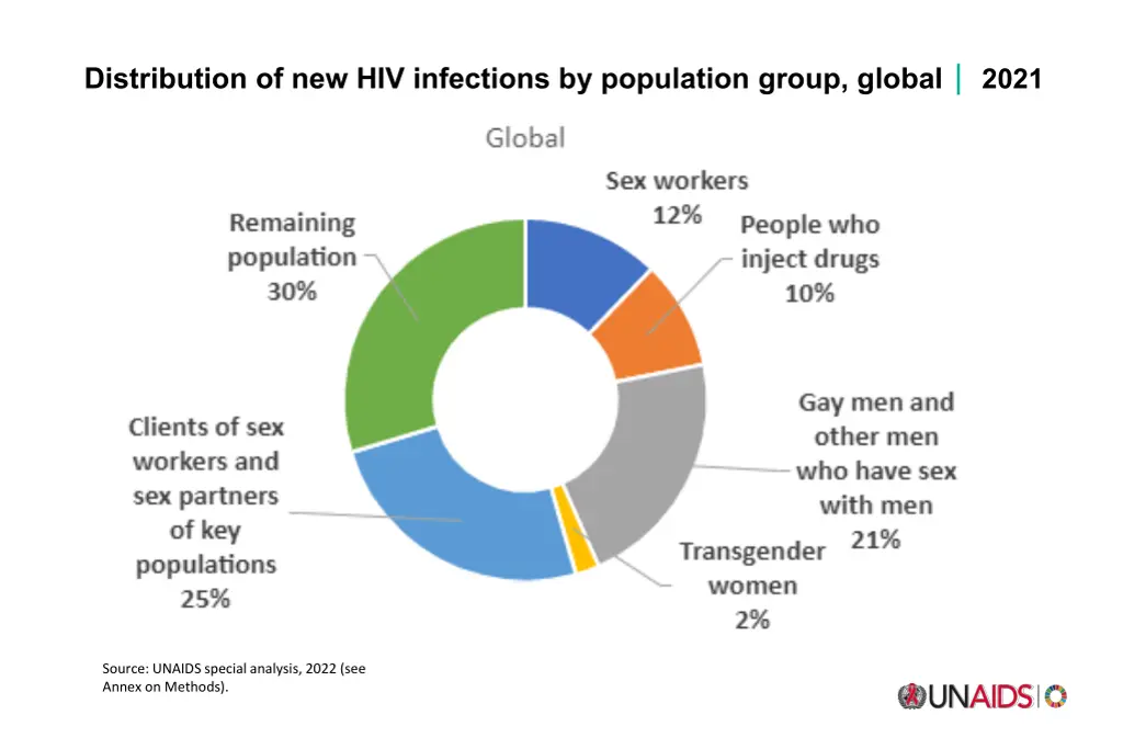 distribution of new hiv infections by population