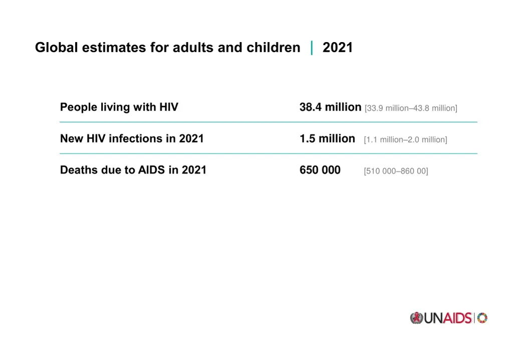 global estimates for adults and children