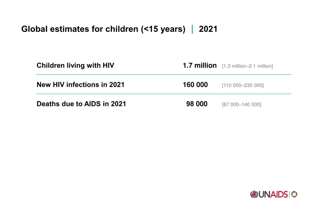 global estimates for children 15 years