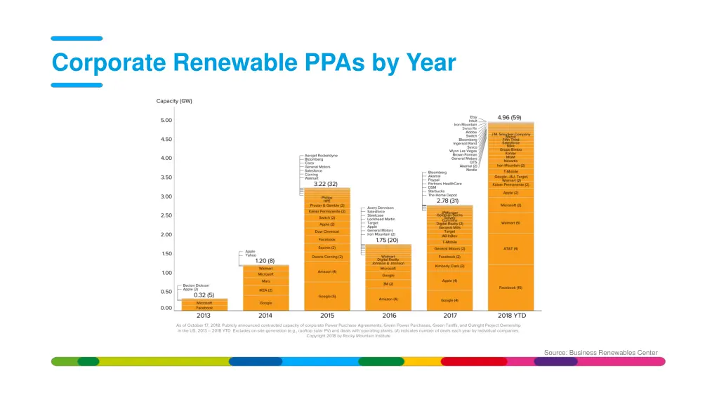 corporate renewable ppas by year