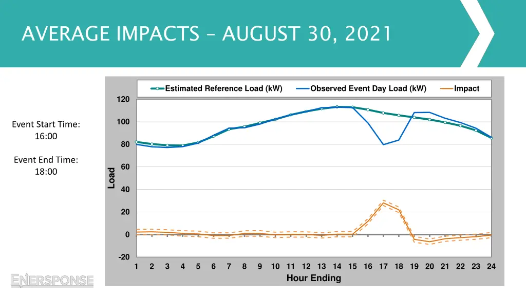 average impacts august 30 2021