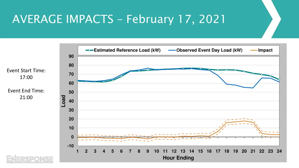 average impacts february 17 2021