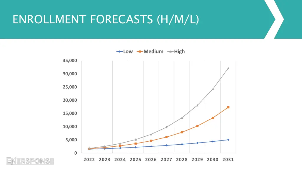 enrollment forecasts h m l