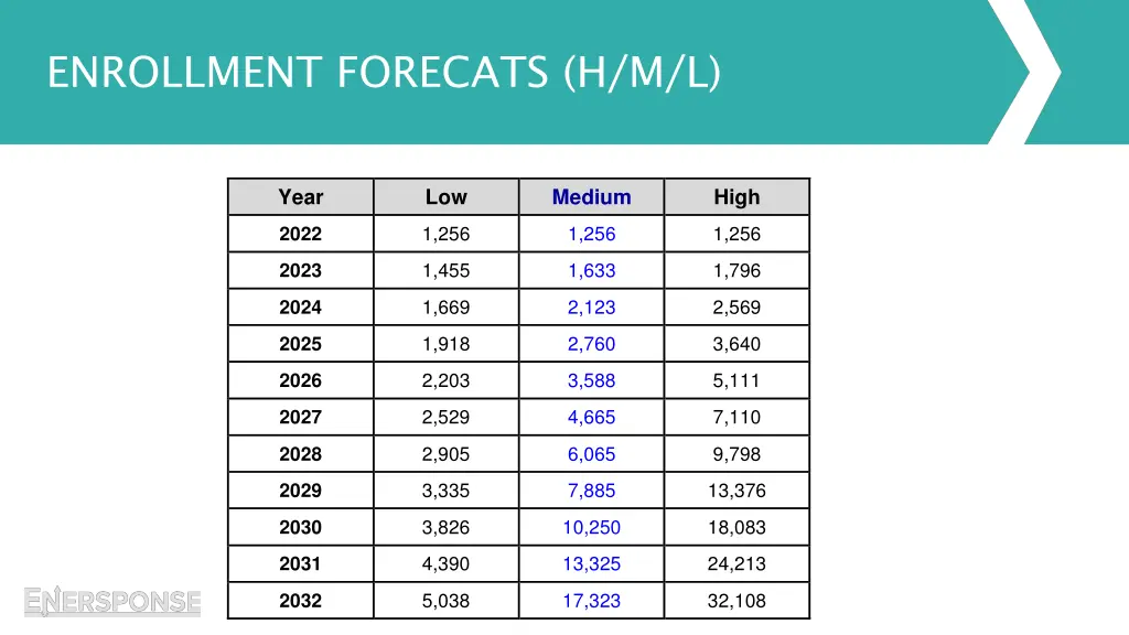 enrollment forecats h m l