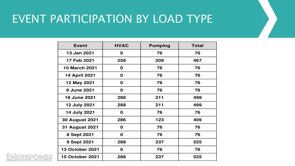 event participation by load type