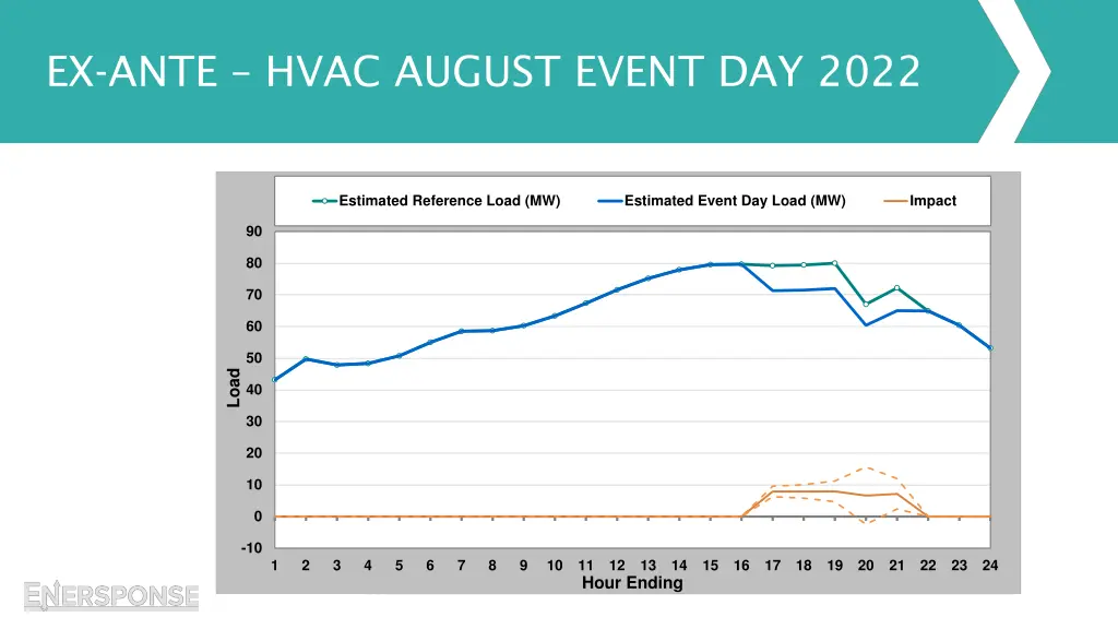 ex ante hvac august event day 2022