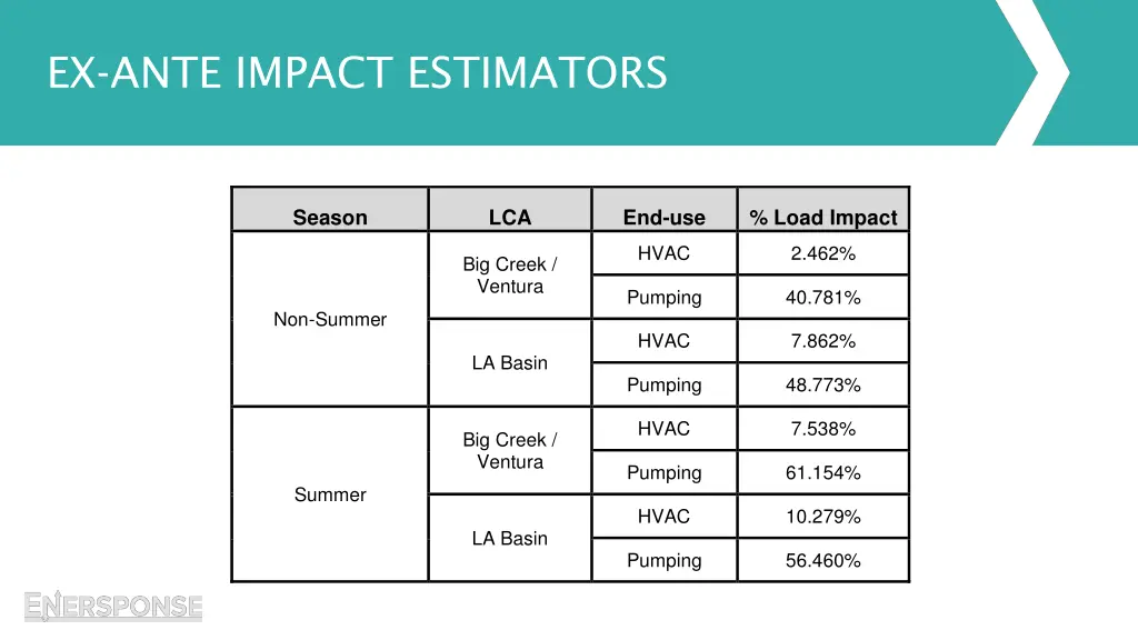 ex ante impact estimators