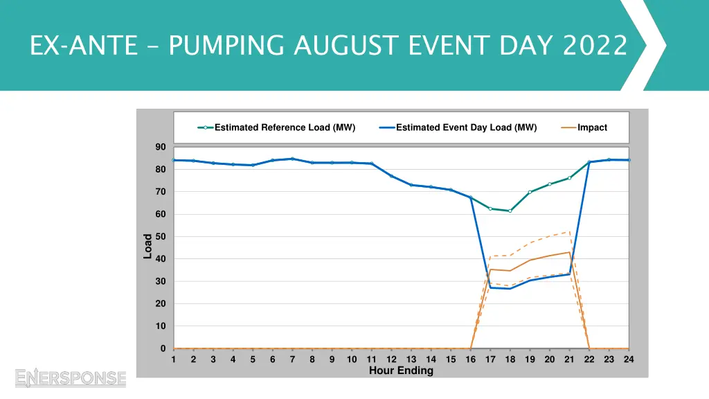 ex ante pumping august event day 2022