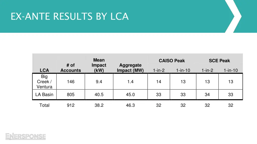 ex ante results by lca