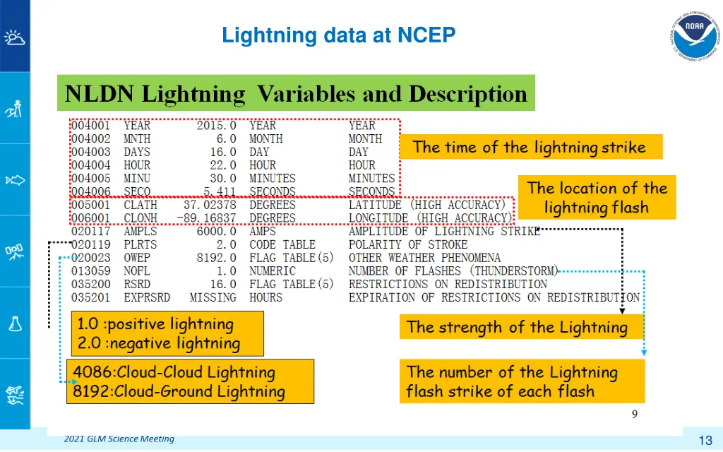 lightning data at ncep