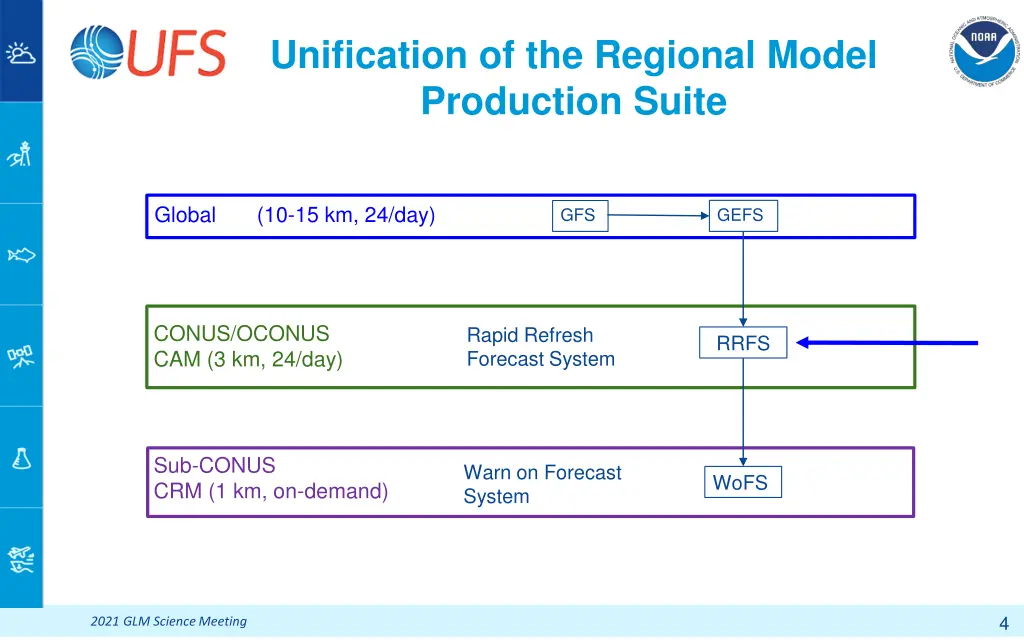 unification of the regional model production suite