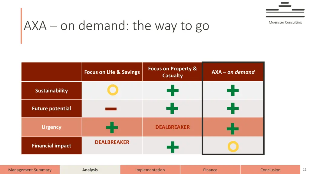 axa on demand the way to go