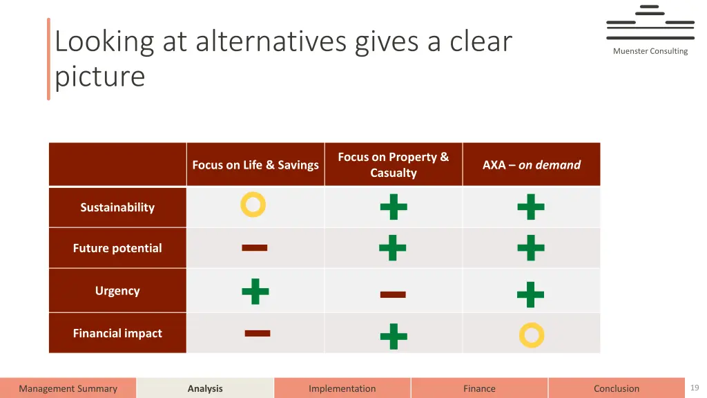 looking at alternatives gives a clear picture