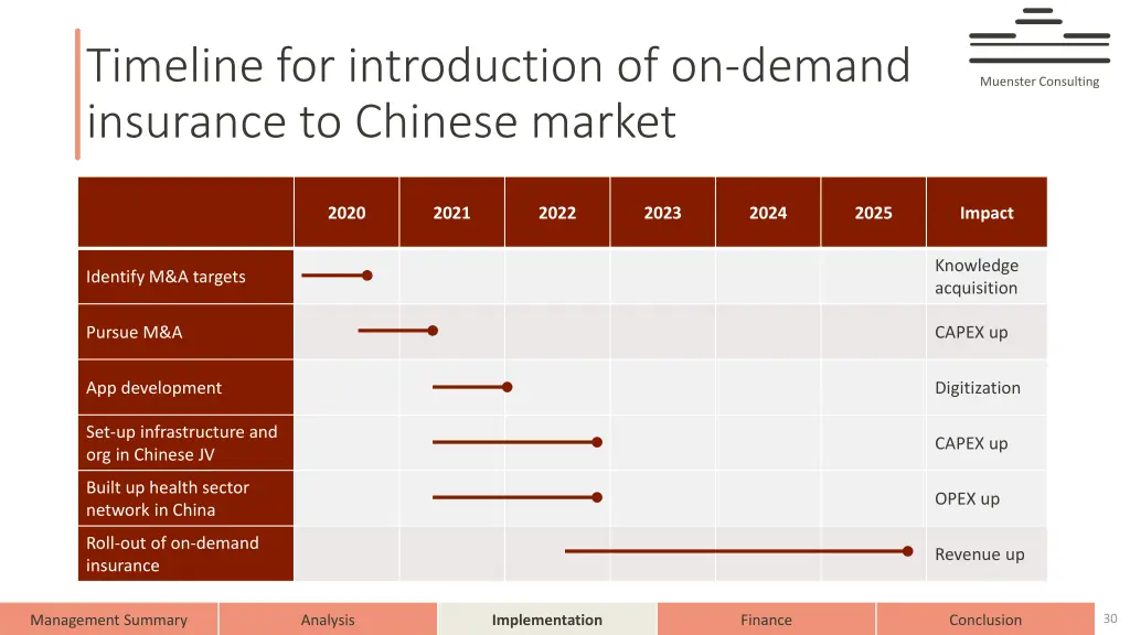 timeline for introduction of on demand insurance