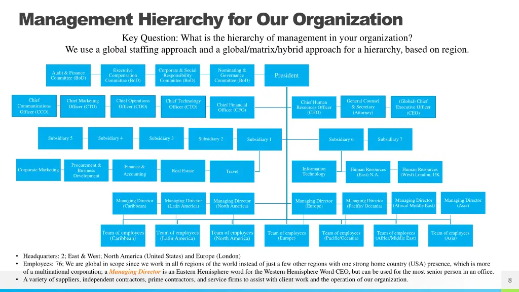 management hierarchy for our organization