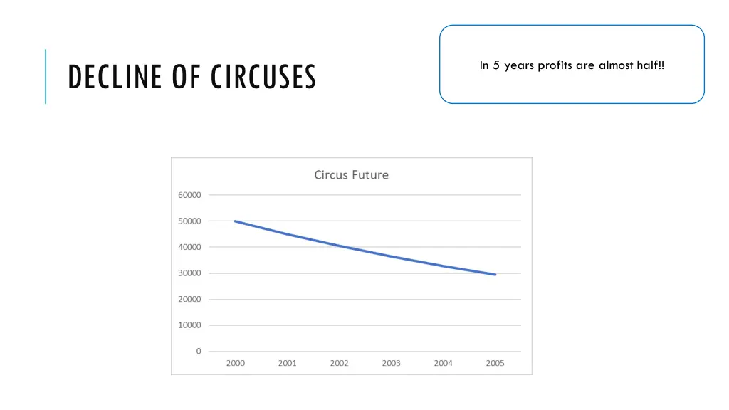 decline of circuses