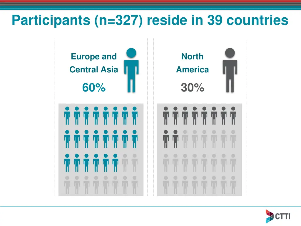 participants n 327 reside in 39 countries