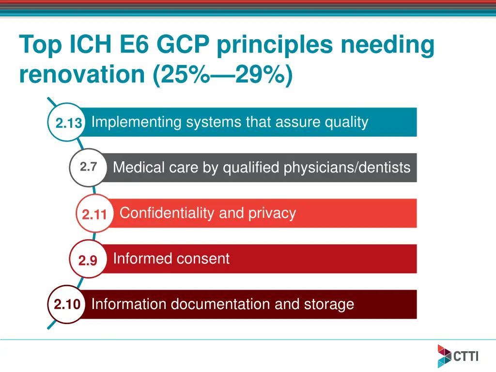 top ich e6 gcp principles needing renovation 25 29