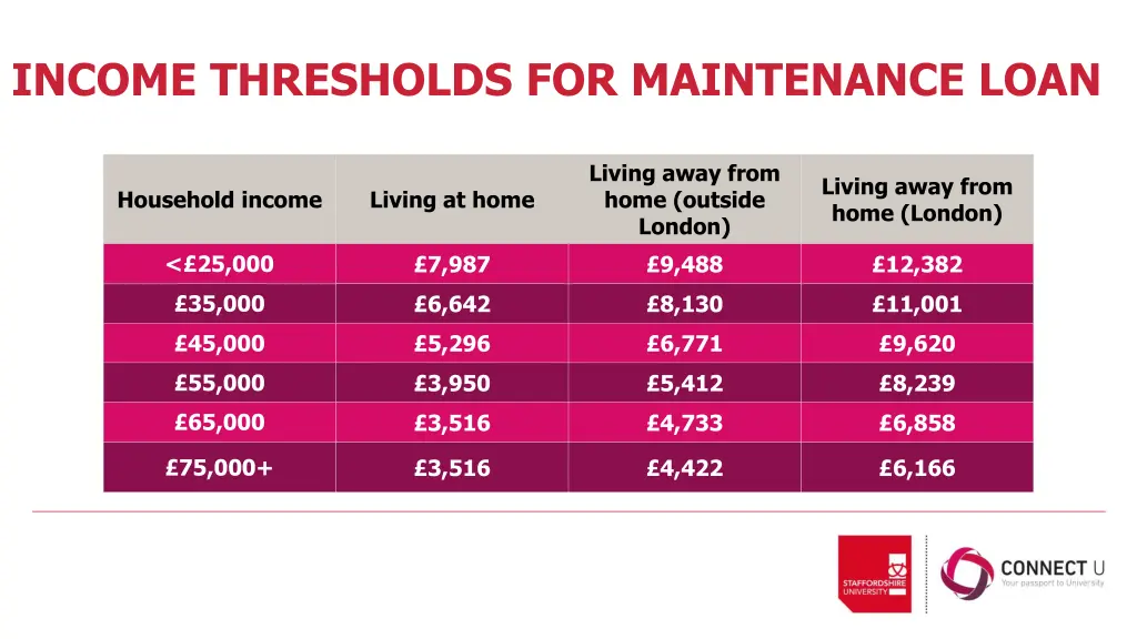 income thresholds for maintenance loan