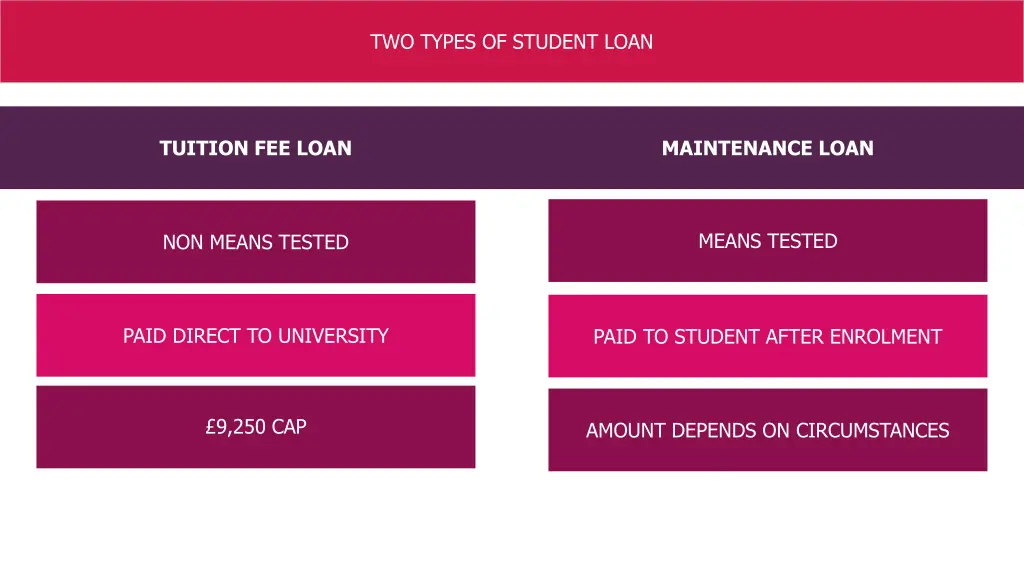 two types of student loan