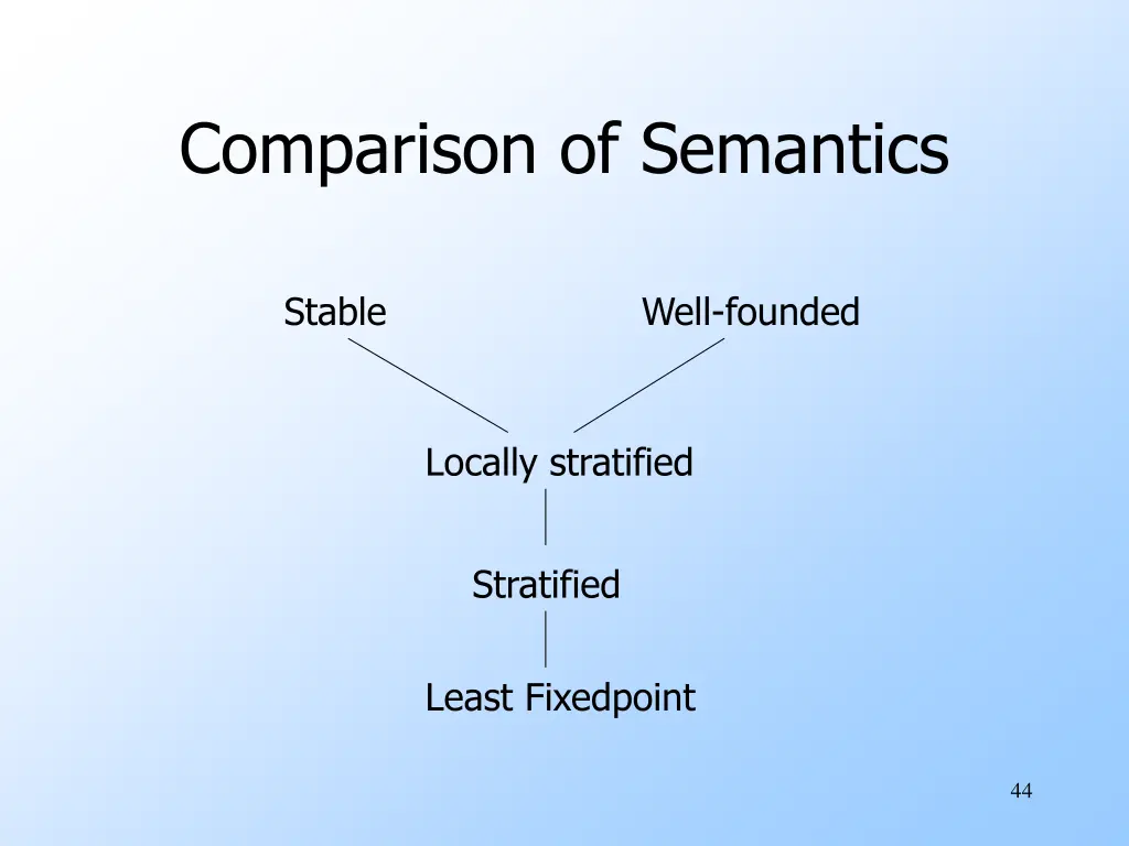 comparison of semantics