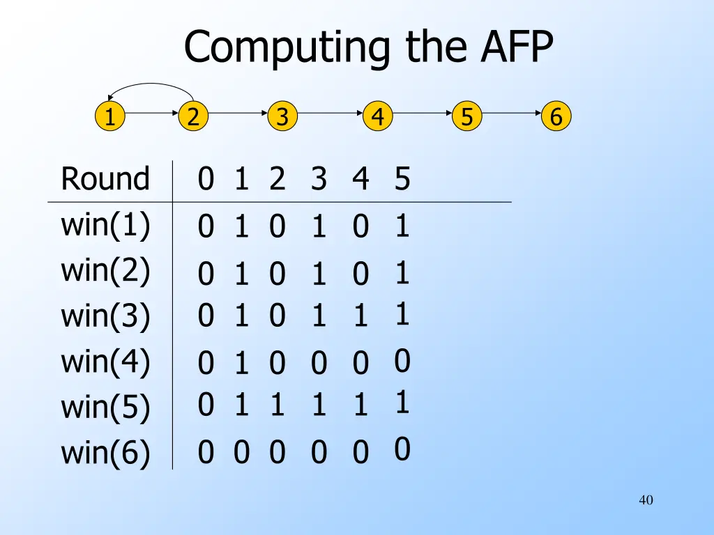 computing the afp