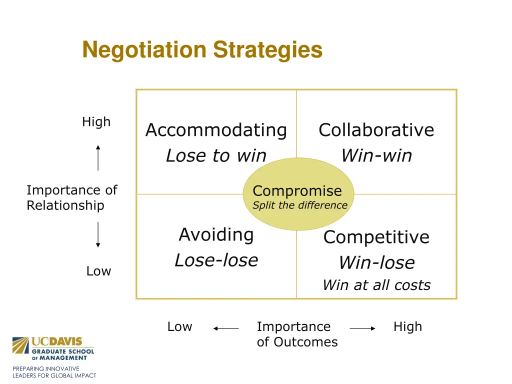 negotiation strategies