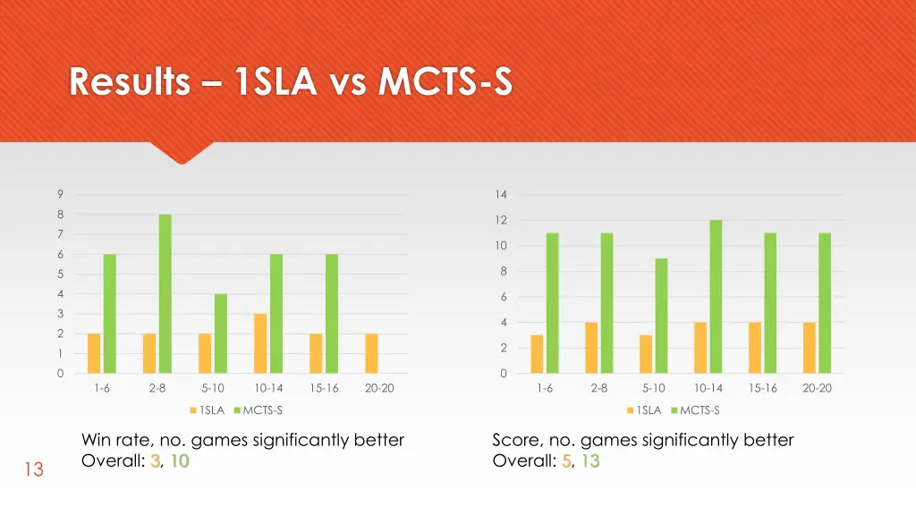 results 1sla vs mcts s