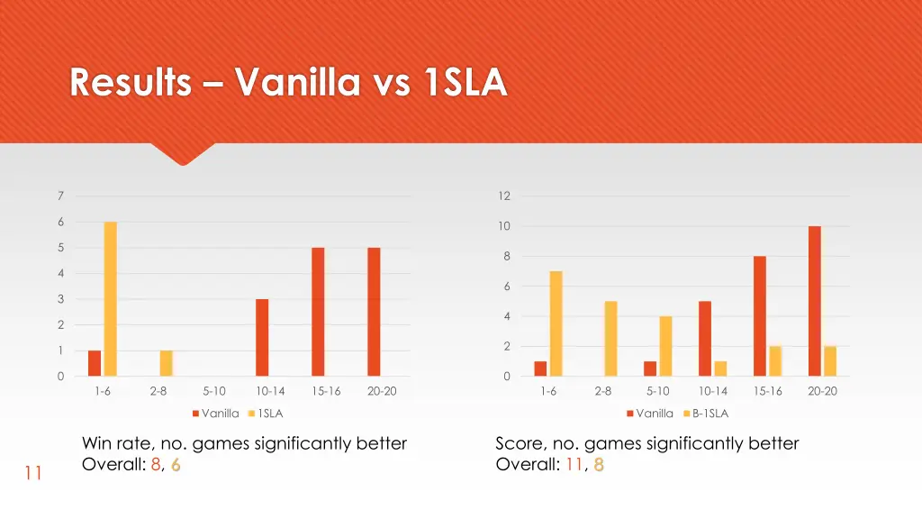 results vanilla vs 1sla