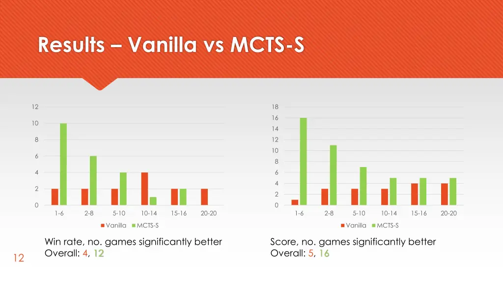 results vanilla vs mcts s